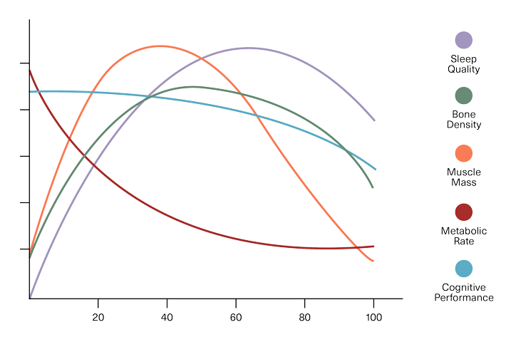 graph of ageing side affects